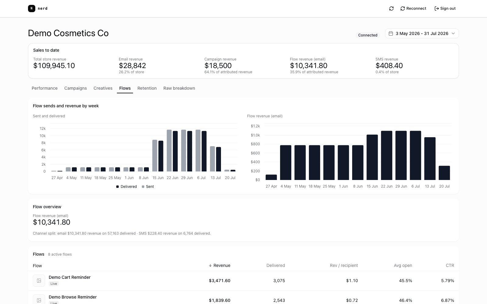 Flows and retention view with demo data