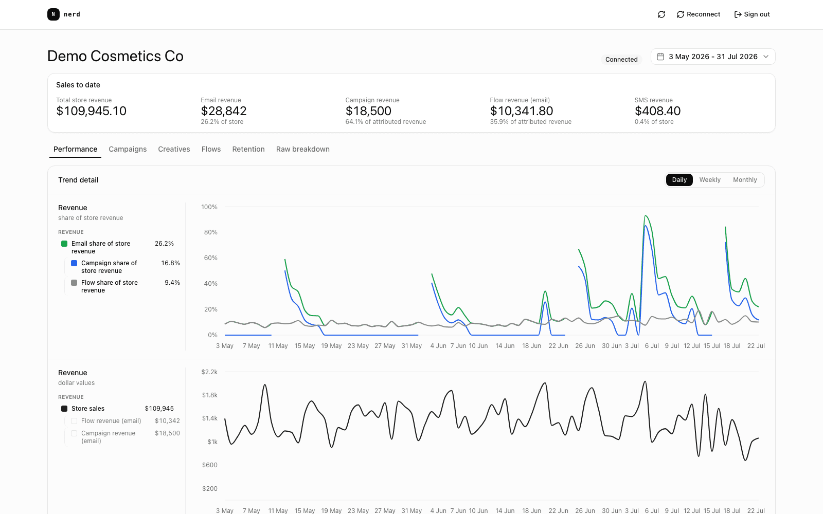 Performance view with demo data